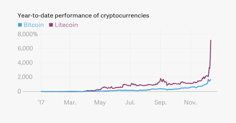 Nie tylko bitcoin, czyli dlaczego wartość litecoina wzrosła wczoraj o 80%? .get_the_title().