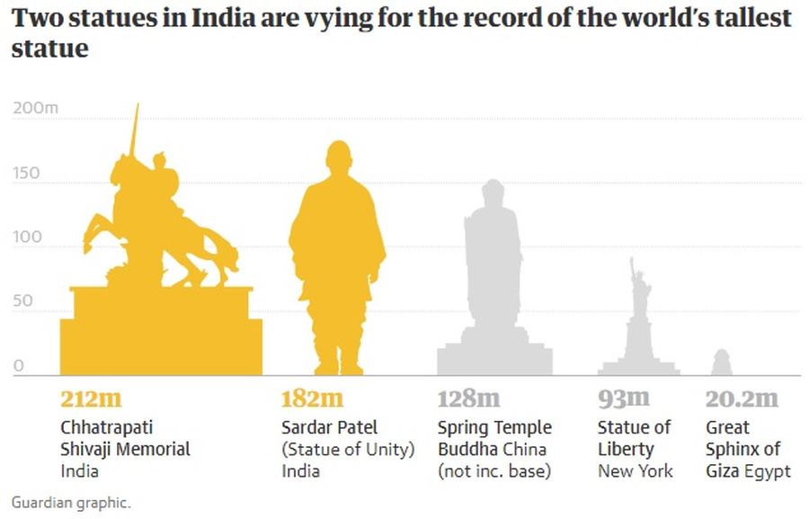 Раза выше по сравнению с. Статуя единства в Индии сравнение. Самые высокие статуи в мире по высоте. Самая высокая статуя в мире высота.
